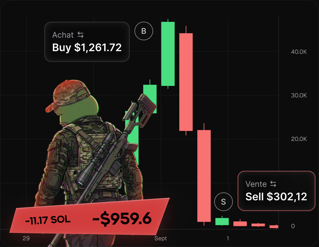 Graphique en chandeliers d’un memecoin : achat au plus haut à $1,261.72 puis revente à $302,12 après l’effondrement, soit une perte de 11.17 SOL (−$959.6).